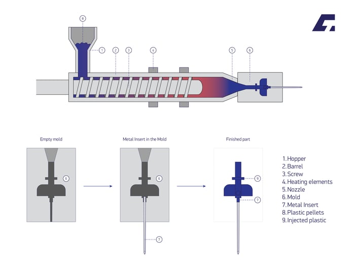 A detailed diagram of the Insert Molding Process.